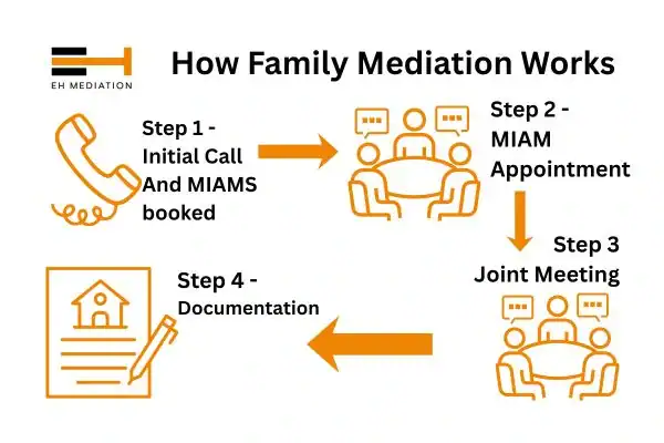 EH mediation - family mediation Hackney process